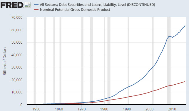 Debt to GDP