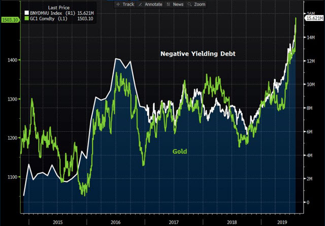negative yielding debt compared with gold chart