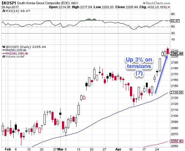 KOSPI index price chart