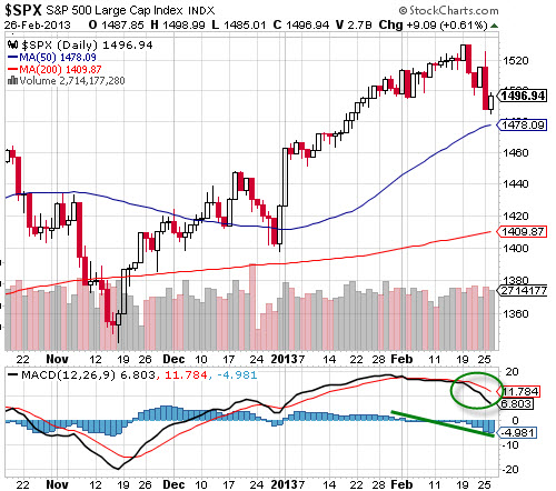 Momentum Charts Stock Market