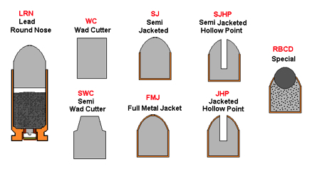 Bullet Abbreviations Chart