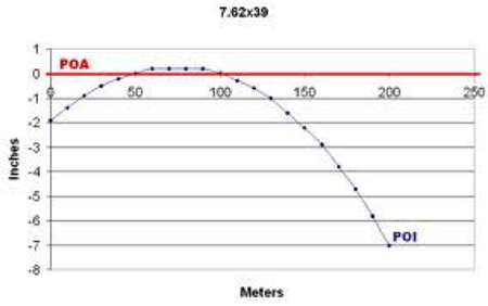 Bullet Drop Chart 7 62 X39