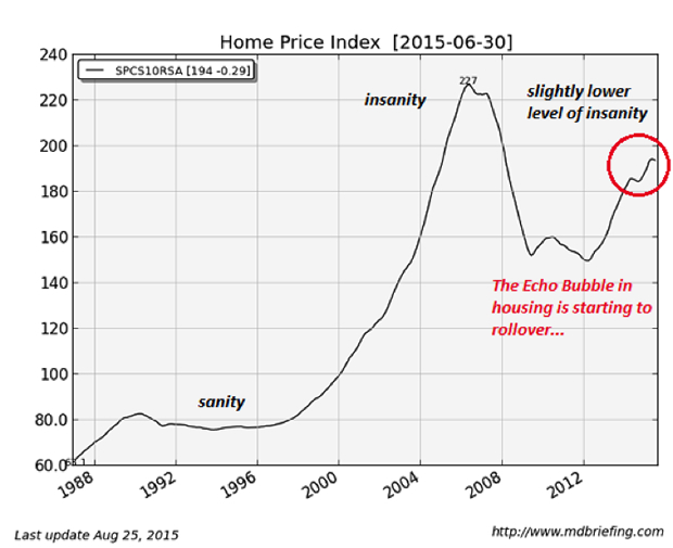 Real Estate Bubble Chart