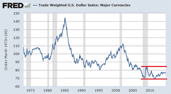 Us Dollar Chart 20 Years