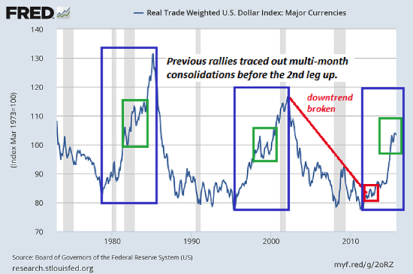 20 Year Dollar Index Chart