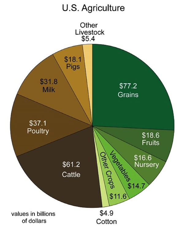 Cheap write my essay monocultural farming in the u.s.