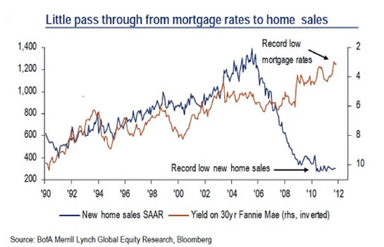 Home Rates Chart