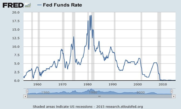 History Of Fed Interest Rates Chart