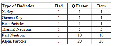 Types Of Radiation Chart